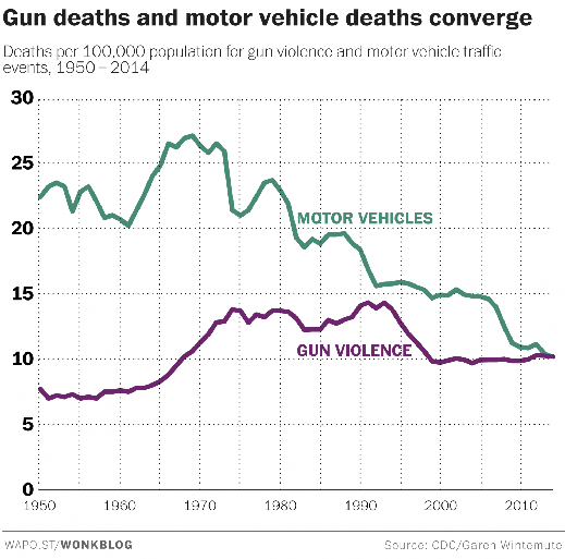 Gun & motor vehicle deaths graph.png (134125 bytes)