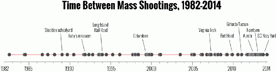 Mass shootings Harvard timeline.gif (16548 bytes)