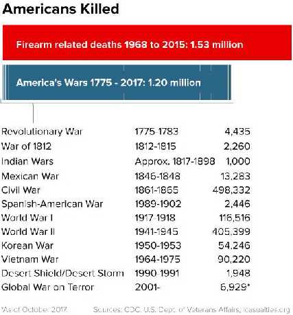 US gun deaths vs war deaths.jpg (28035 bytes)